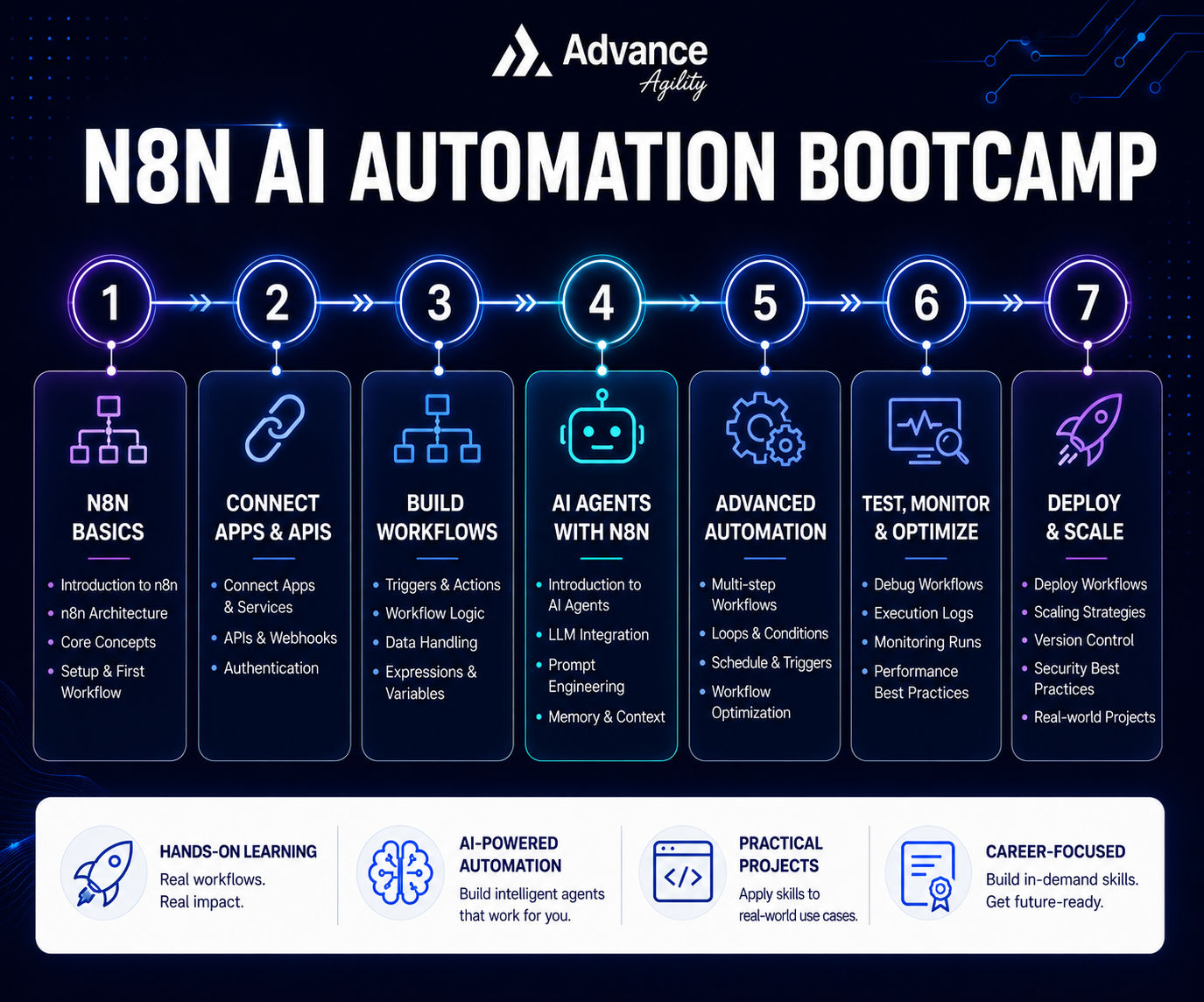 N8N AI Automation Bootcamp