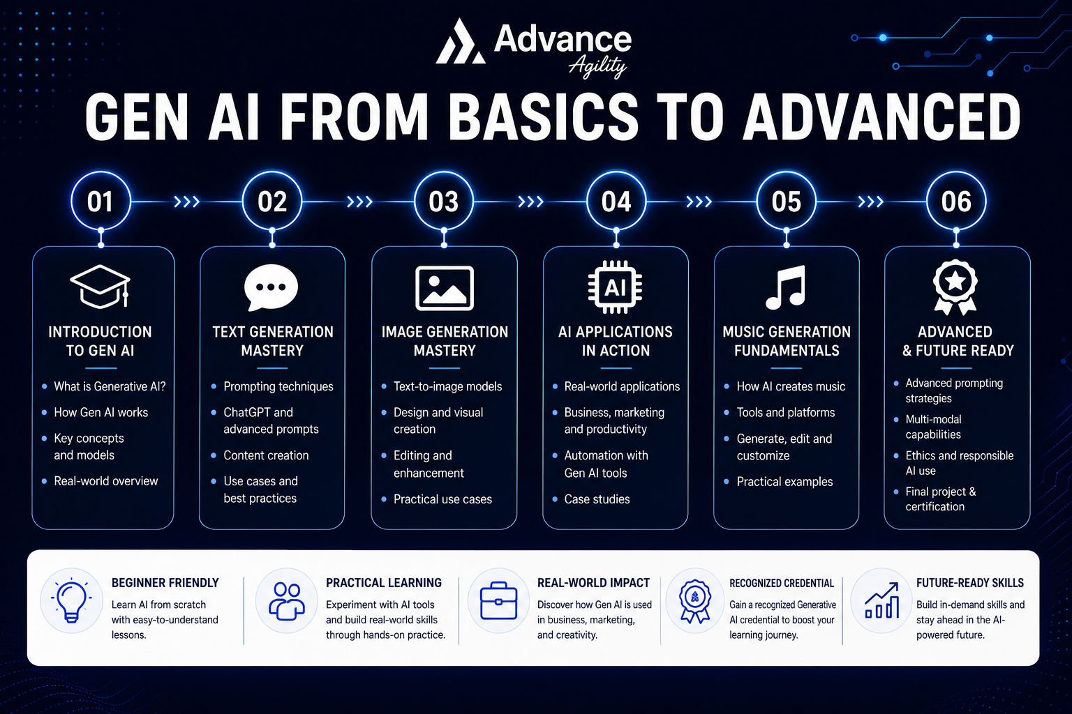 GEN AI from Basics to Advanced
