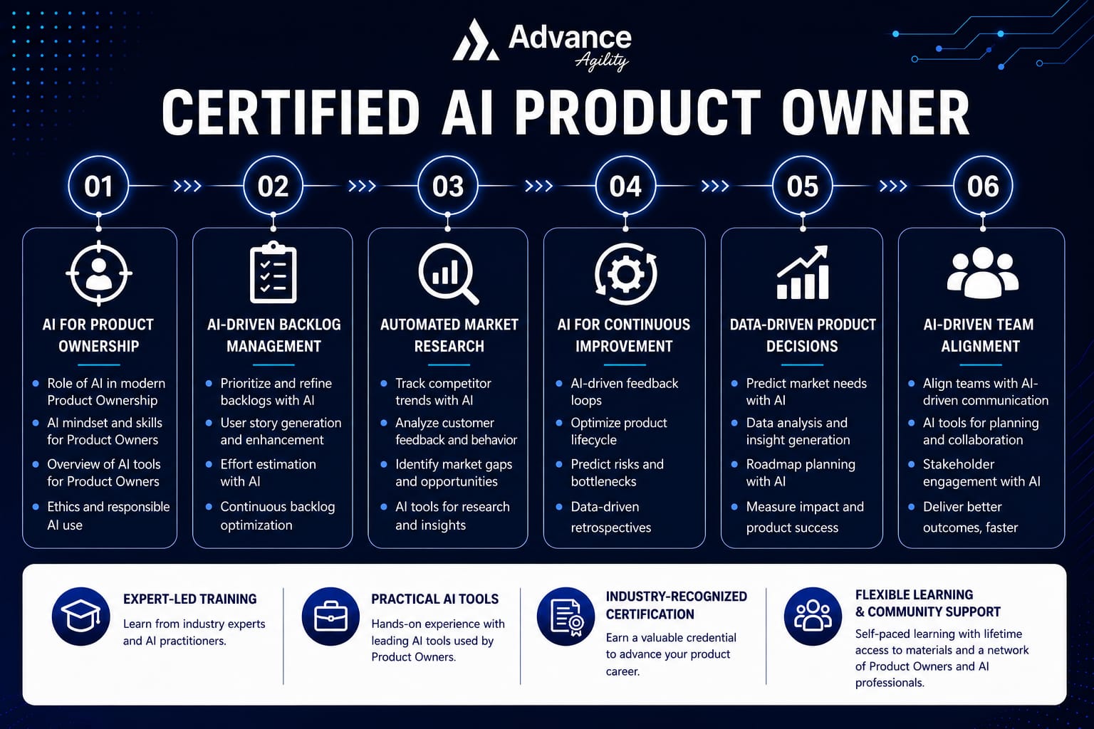 Certified AI Product Owner