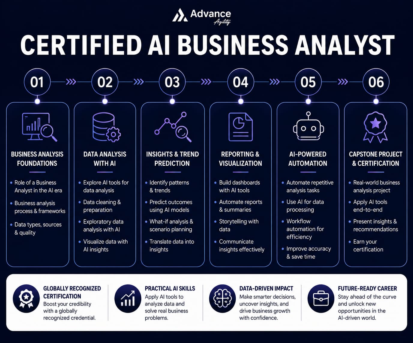 Certified AI Business Analysts