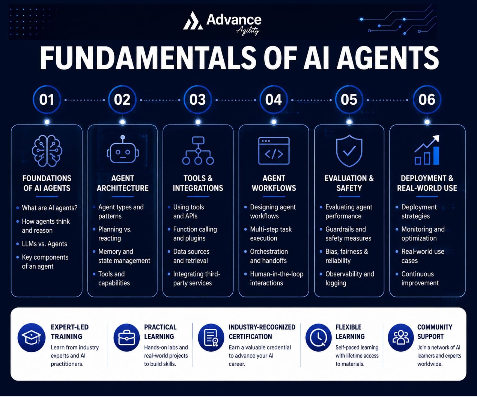 Fundamentals of AI Agents