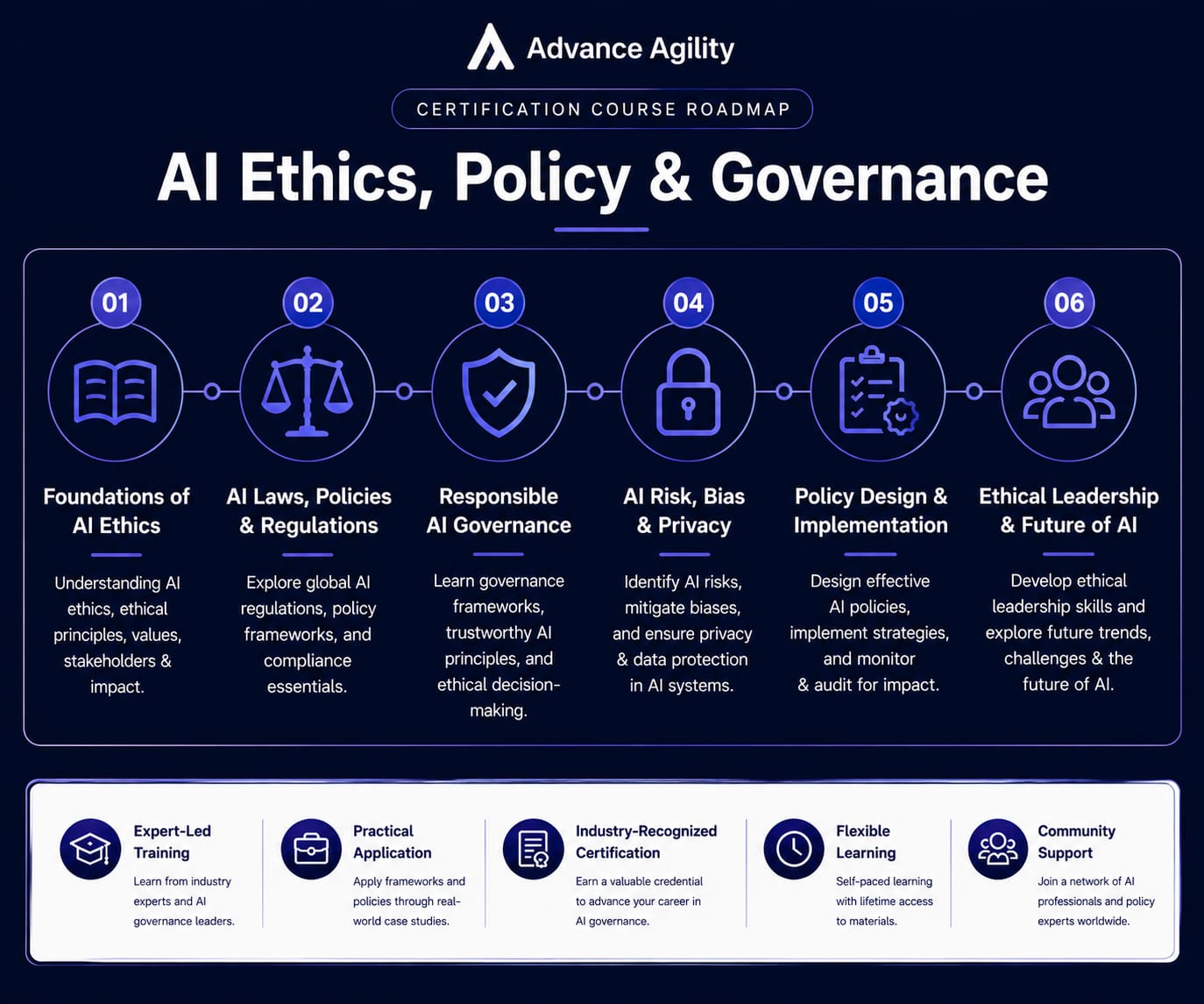 AI Ethics, Policy & Governance