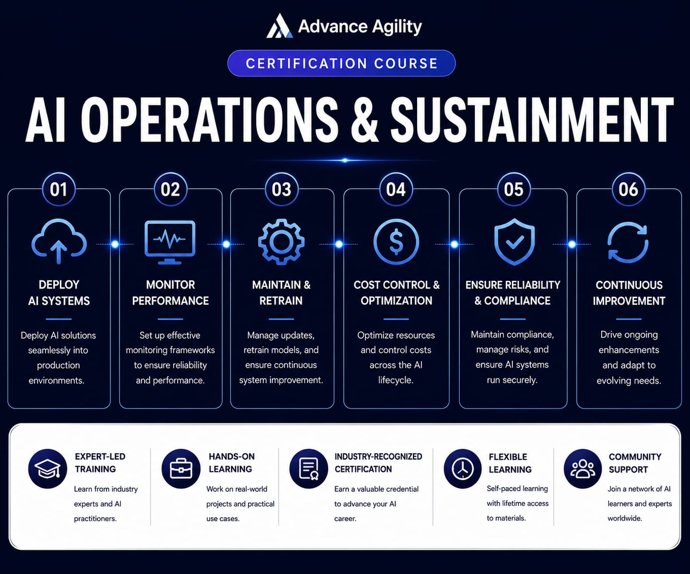 AI Operations & Sustainment