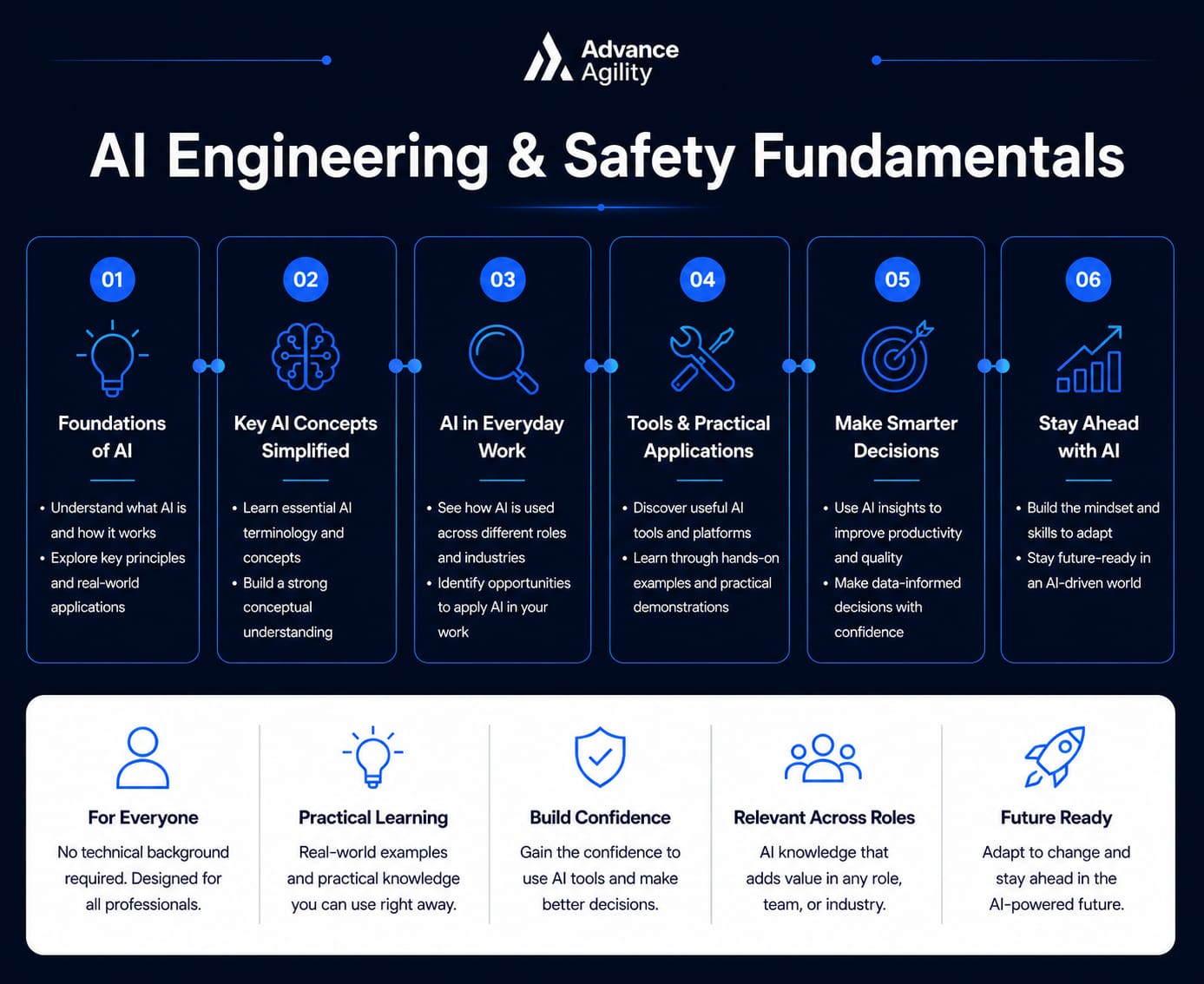 AI Engineering & Safety Fundamentals