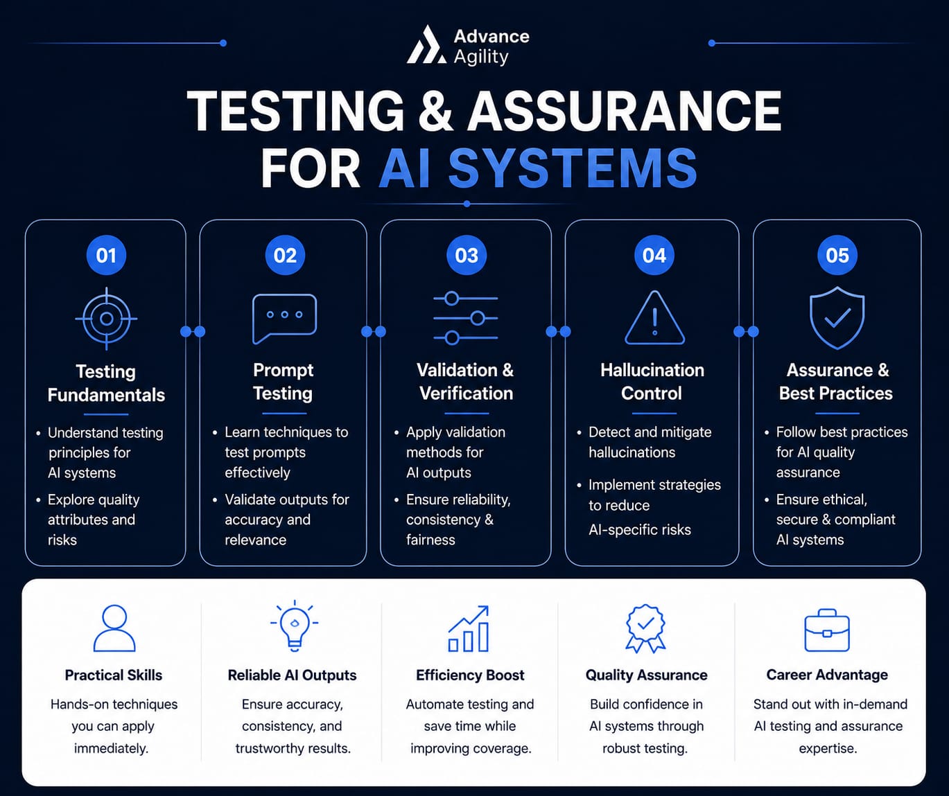Testing & Assurance for AI Systems