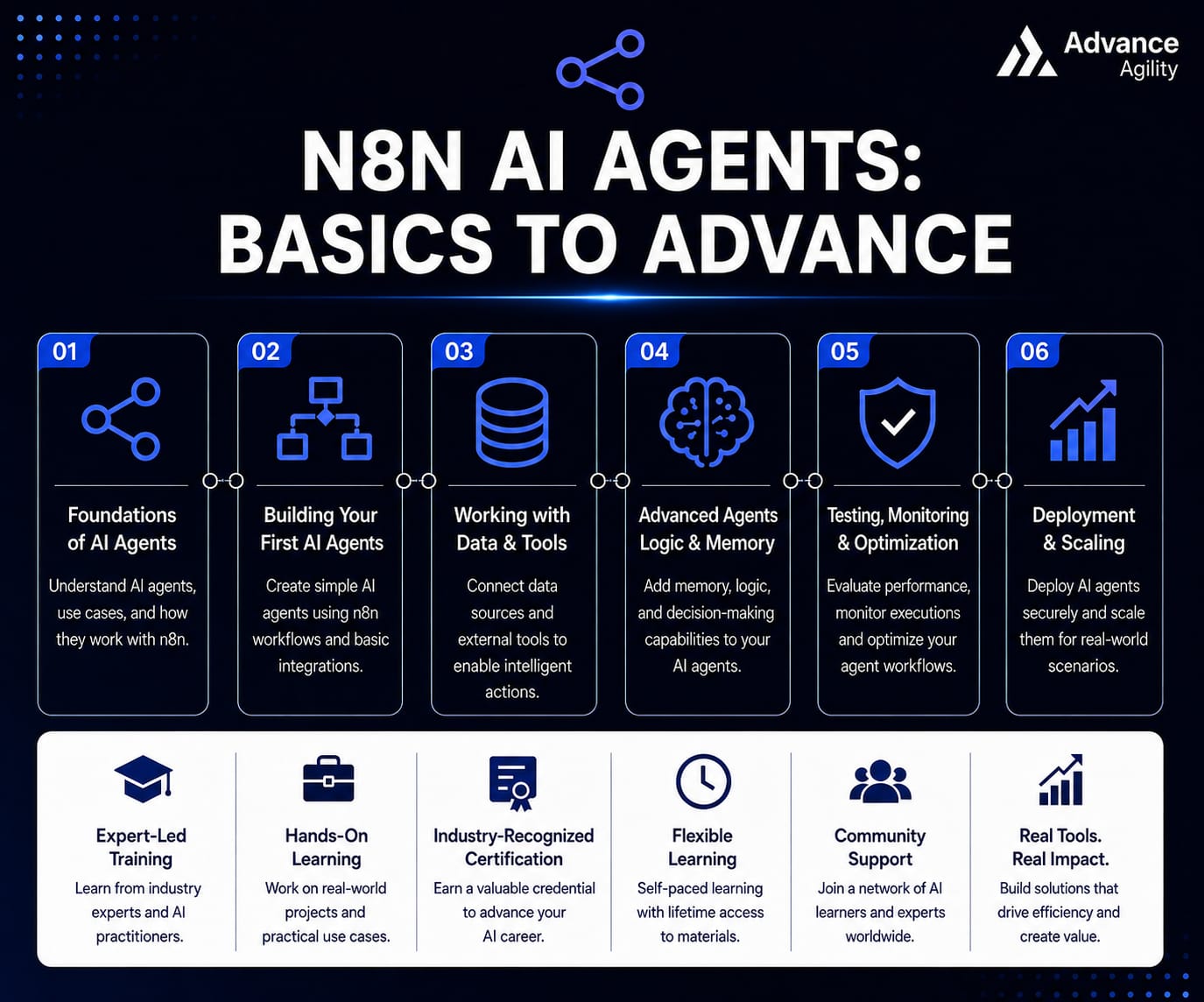 N8N AI Agents : Basics to Advance