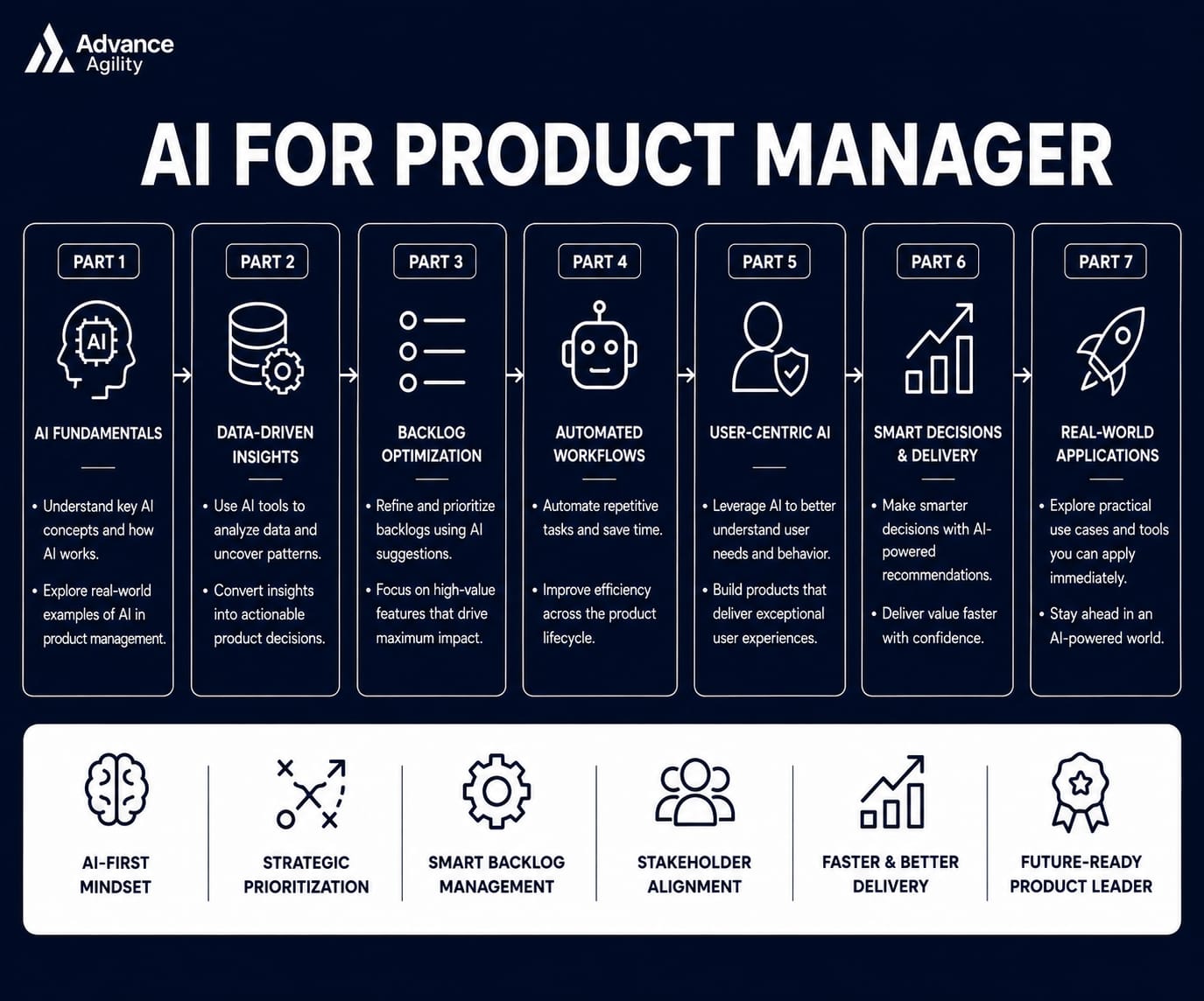 Certified AI Product Manager
