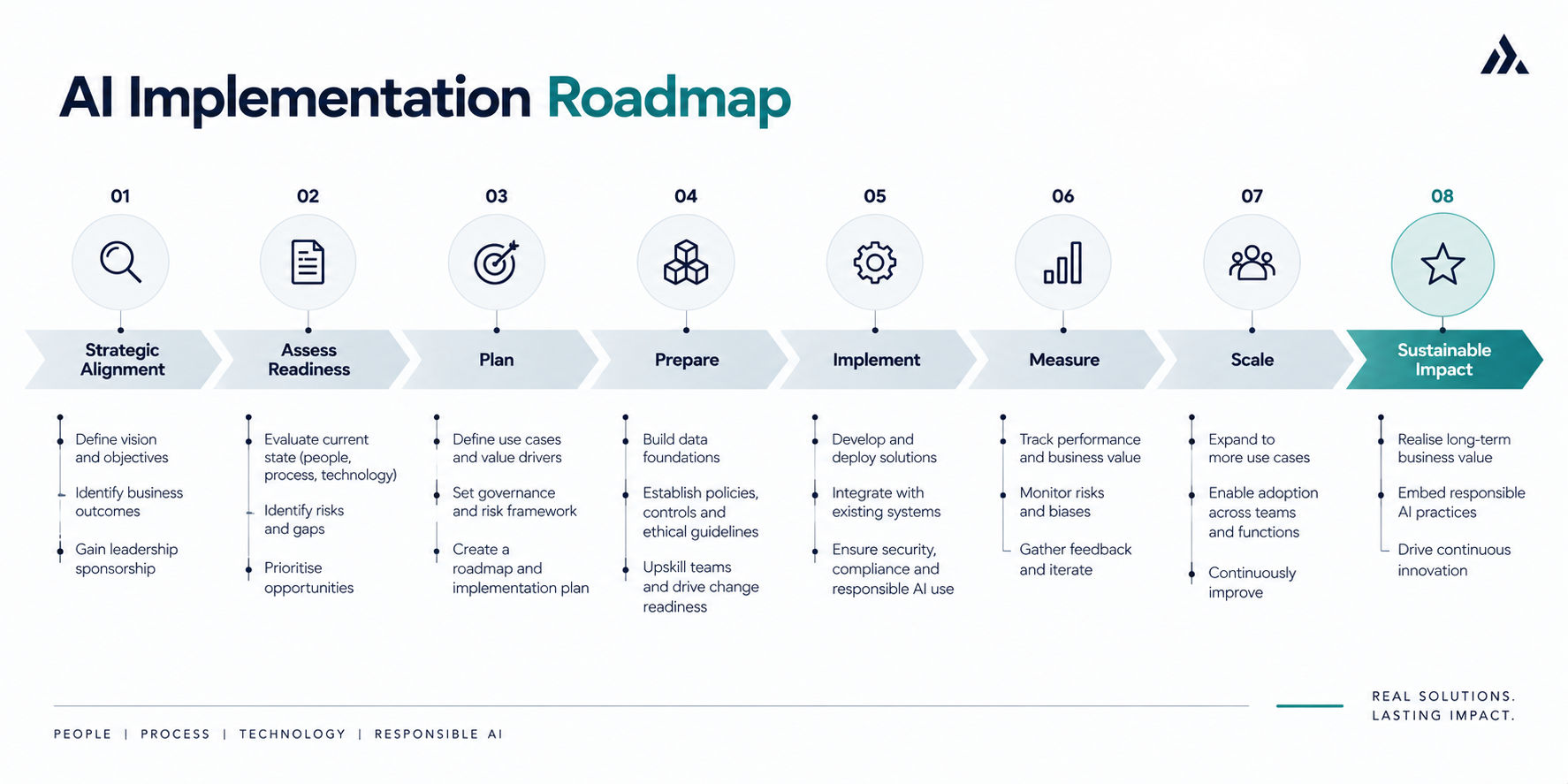 AI Governance for Organisations