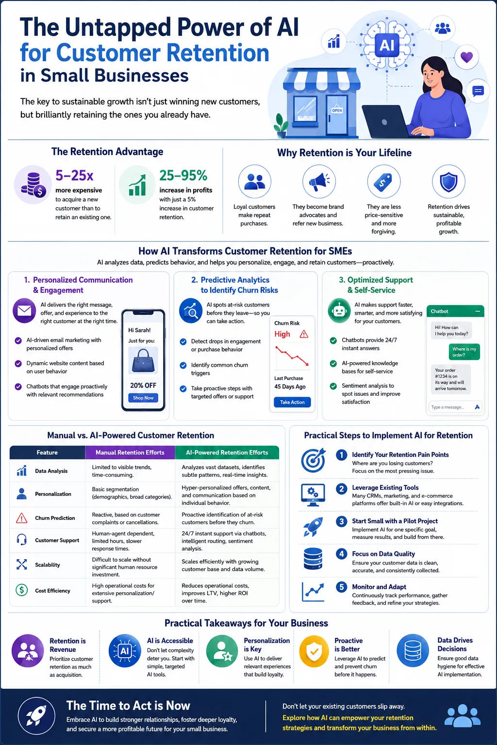 Unlock Sustainable Growth: AI for Customer Retention in Small Businesses