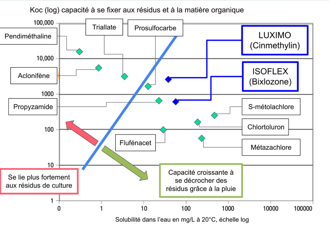 Sous un gros mulch, la pluie ne libère pas tous les herbicides
