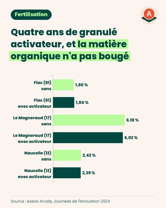 Sans P ni K, un granulé activateur tient combien de temps ?