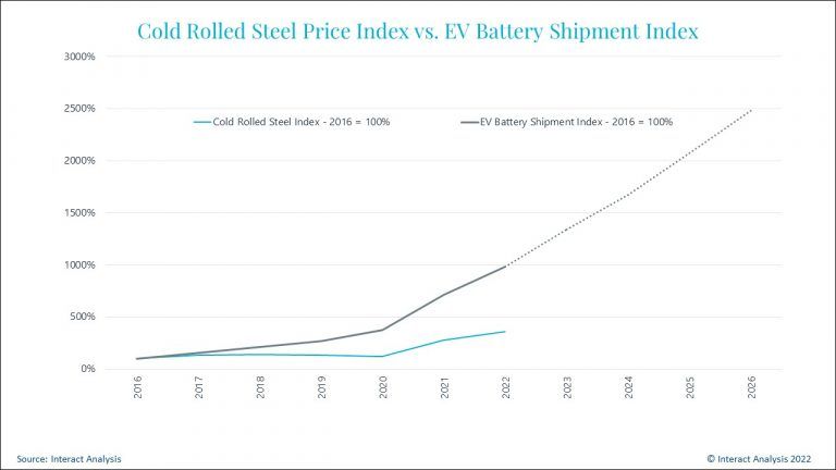 Cold-Rolled-Steel-Price-Index-vs.-EV-Battery-Shipment-Index.jpg