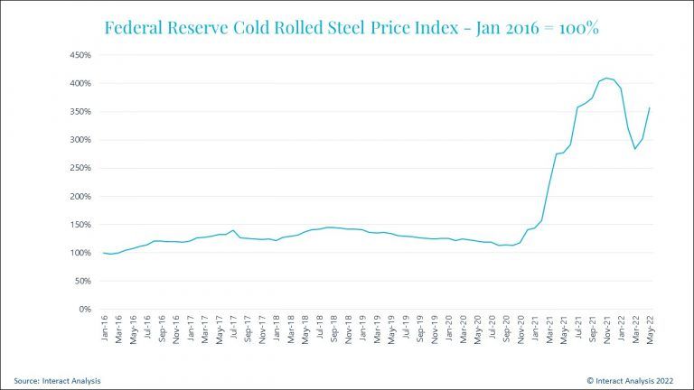 Federal-reserve-cold-rolled-steel-price-index.jpg