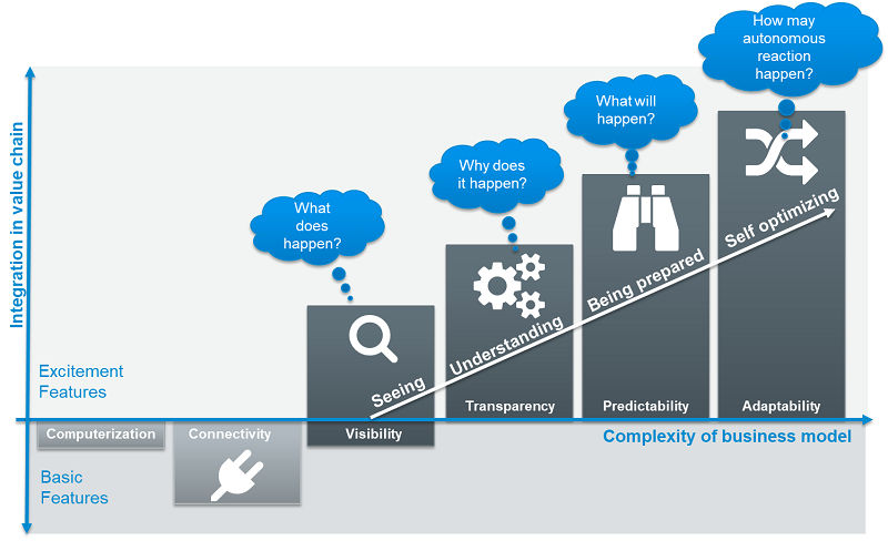 Figure-1_Klingelnbergs-interpretation-of-the-digital-maturity-by-acatech.png