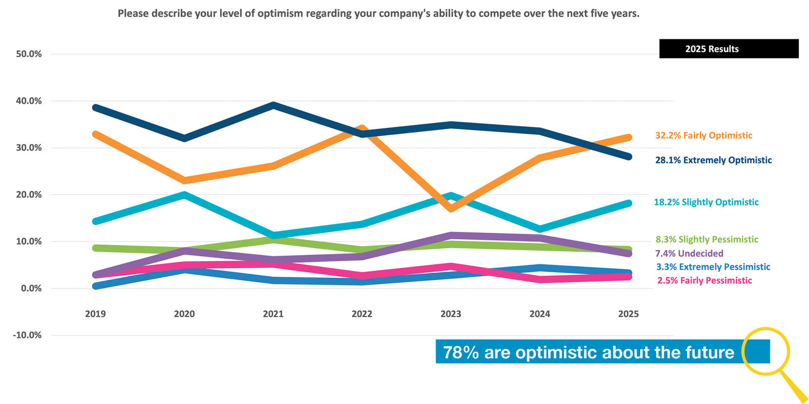 78% are optimistic about the future