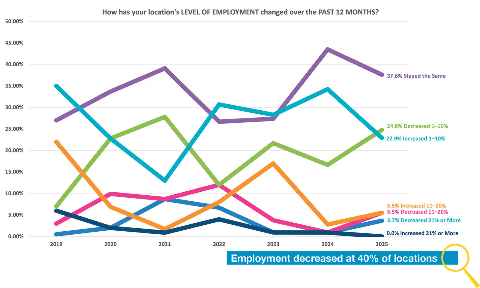 Employment decreased at 40% of locations