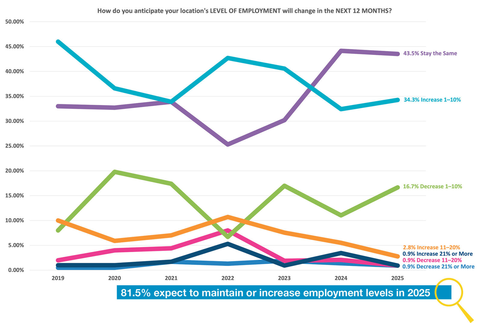 81.5% expect to maintain or increase employment levels in 2025