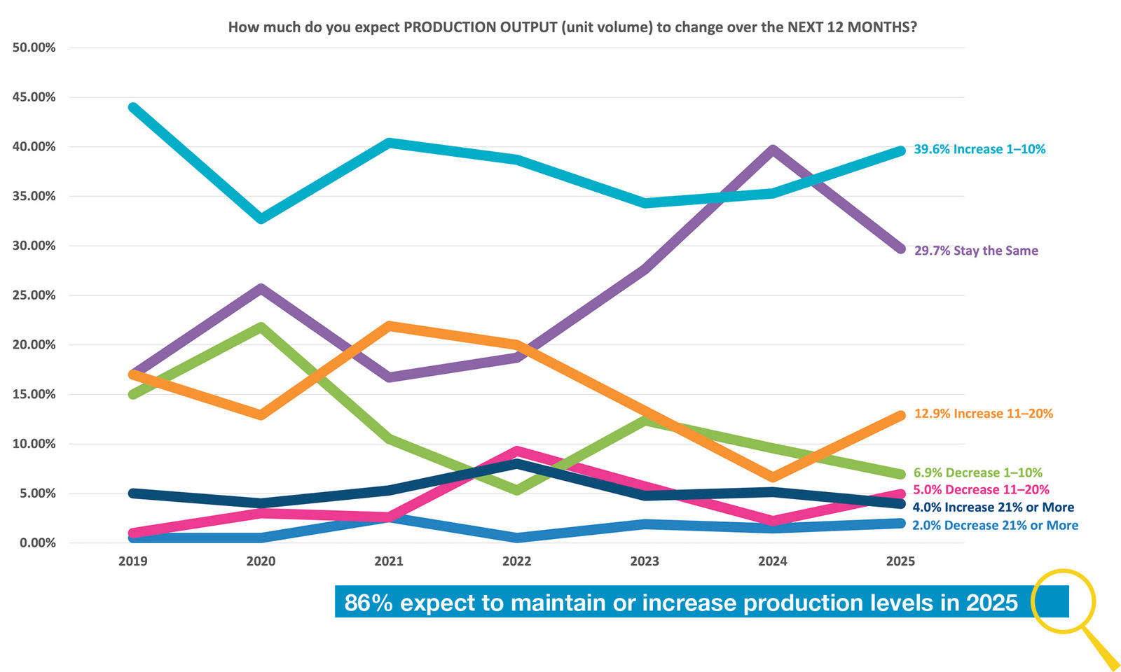 86% expect to maintain or increase production levels in 2025