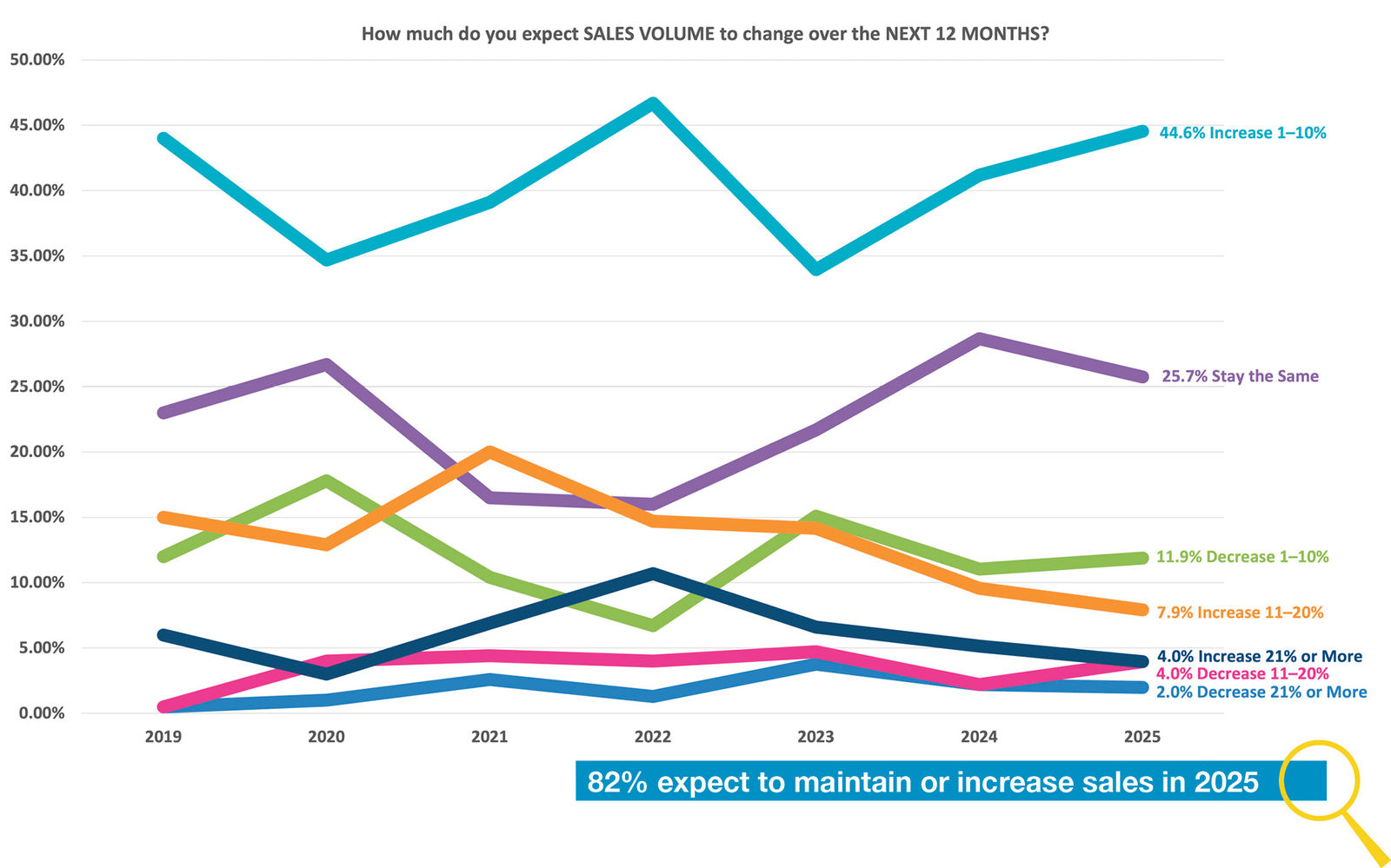 82% expect to maintain or increase sales in 2025