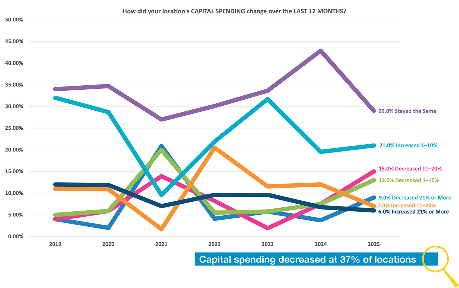 Capital spending decreased at 37% of locations