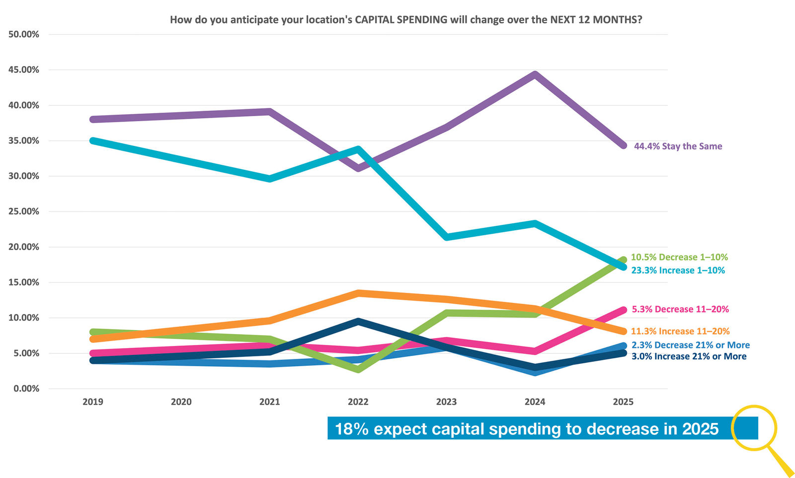 18% expect capital spending to decrease in 2025