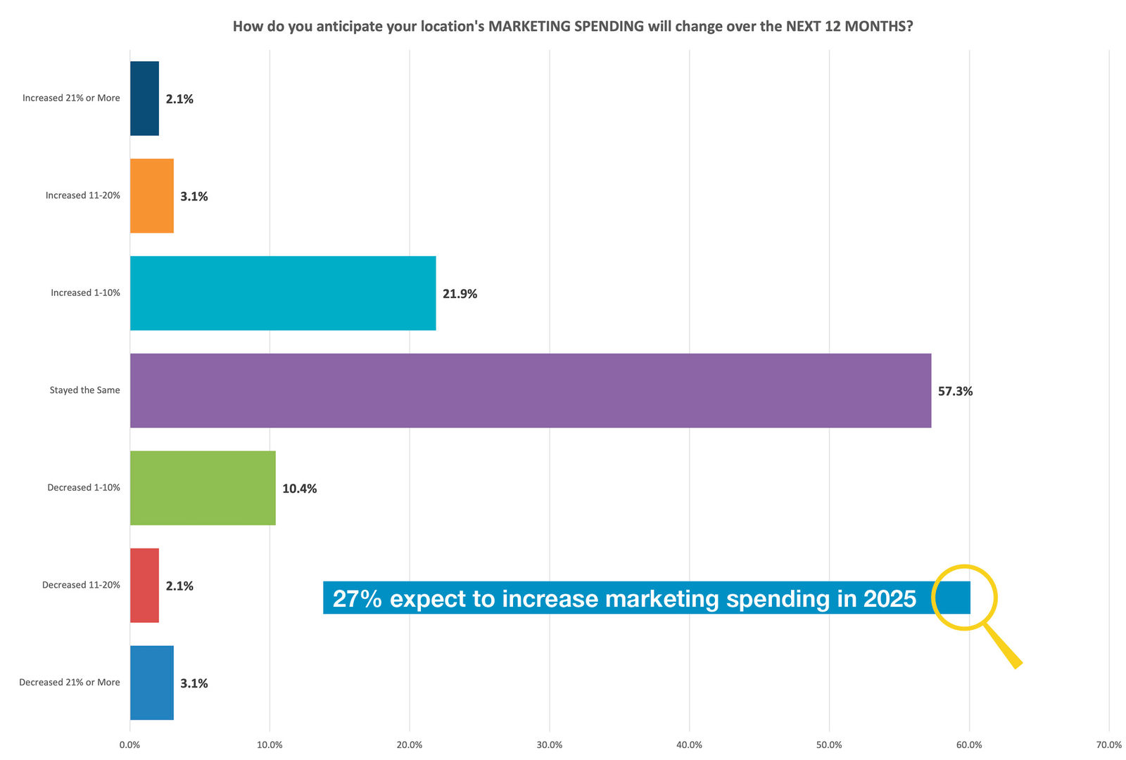 27% expect to increase marketing spending in 2025