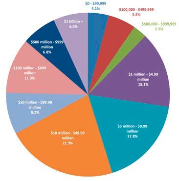 Gear industry companies' annual revenue