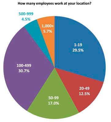 Number of employees