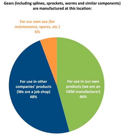 OEM vs Job Shop vs end user