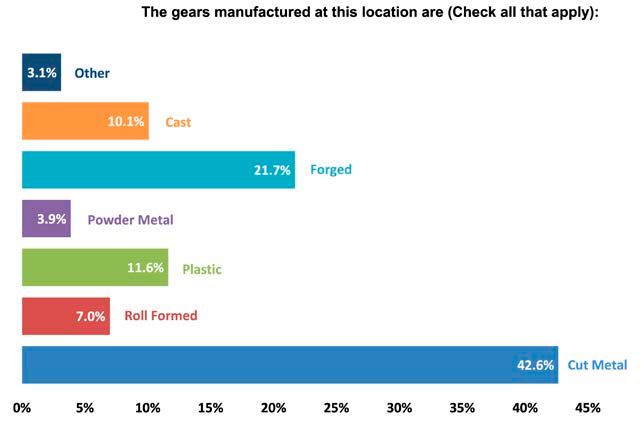 Gear Materials