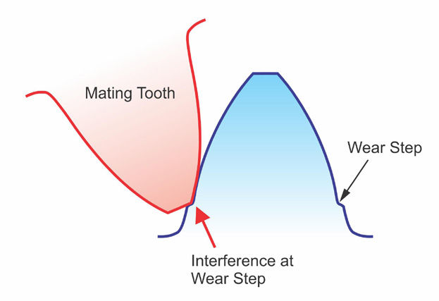 Figure 2—Wear step in the root of a used gear member.