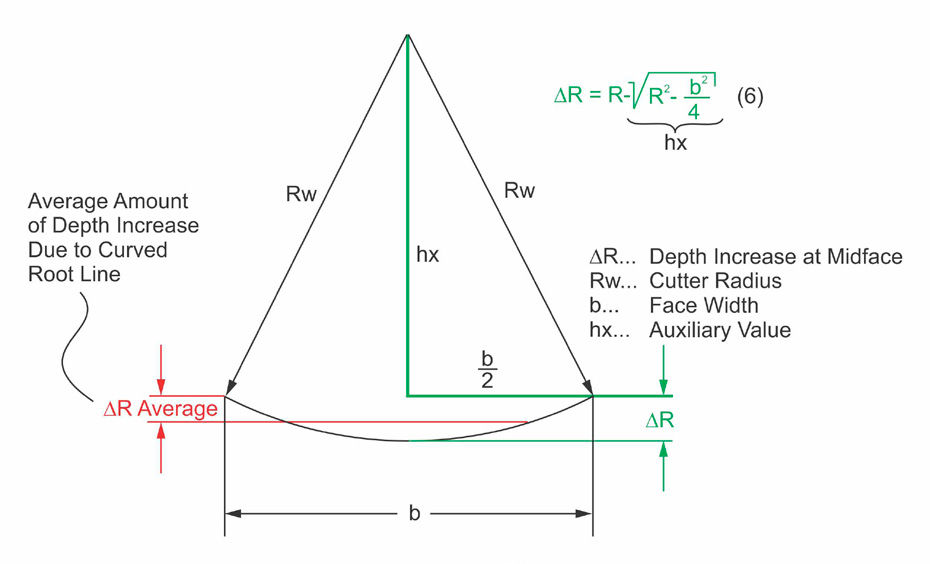 Figure 4—Relationship between cutter radius, face width, and ΔR.