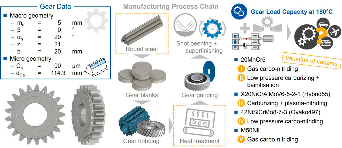 Figure 2—Test gears—variation of material and heat treatment.