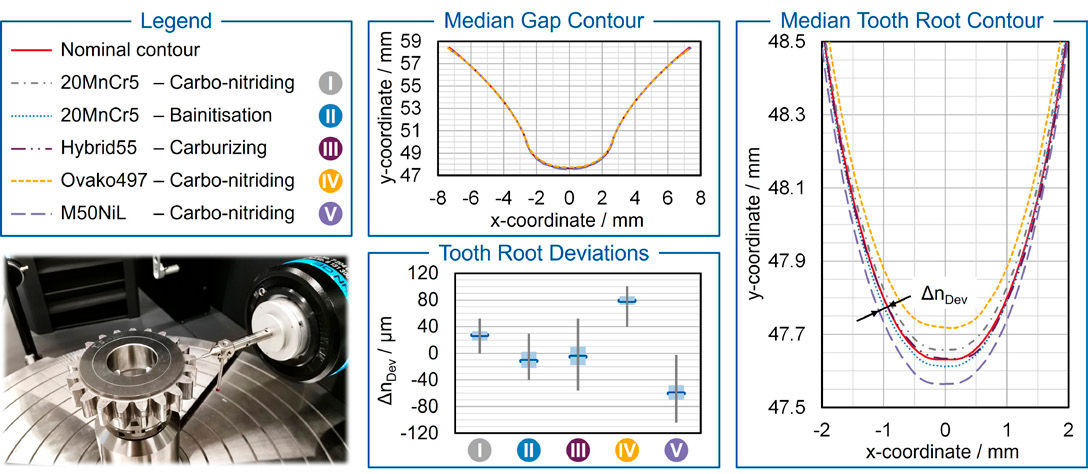 Figure 4—Comparison of production-related geometry deviations between the variants.