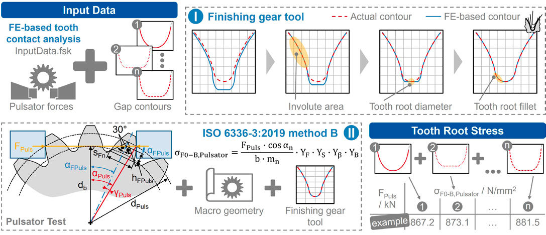 Figure 5—Procedure for automated tooth root stress calculation using ISO 6336-3:2019.