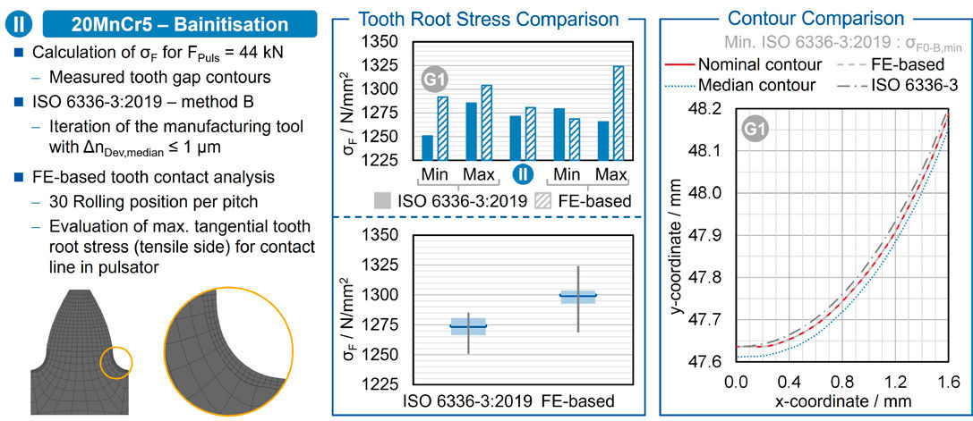 Figure 6—Influence of manufacturing scatter on the tooth root stress.