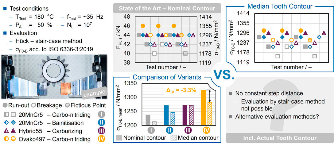 Figure 7—Influence of the tooth root contour on the determination of tooth bending strength in the pulsator.