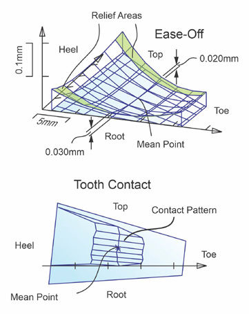 Figure 5—Coniflex Pro gearset with length crowning and kinematic top and root relief.