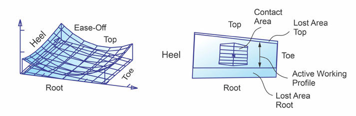 Figure 7—Contact analysis Coniflex Pro without profile shift (left side) and with double positive profile shift (right side).