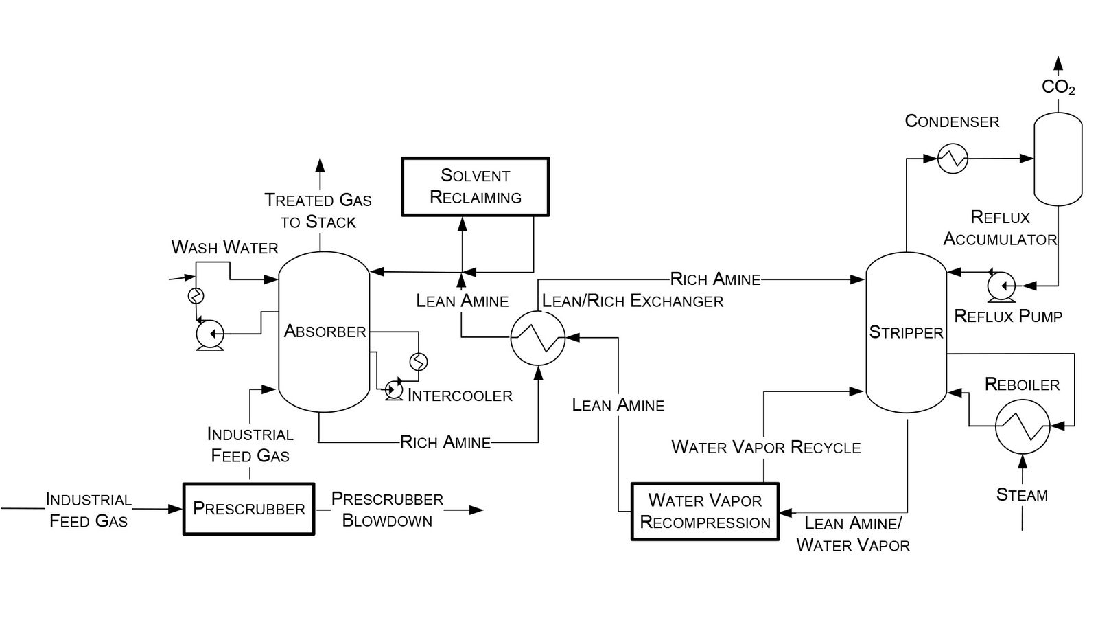 Figure 2—Shell’s CANSOLV CO2 capture system typical process flow diagram.