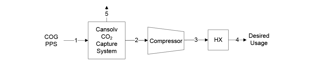 Figure 4—CO2 capture BFD for COG PPS.