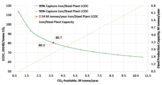 Figure 6—LCOC sensitivity to iron/steel retrofit scale.