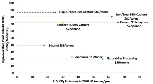 Figure 7—LCOC and decarbonization potential of applying capture at different industrial applications.