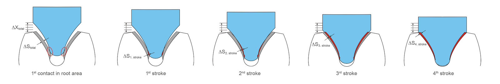 Figure 1—Contact conditions using a conventional infeed strategy.