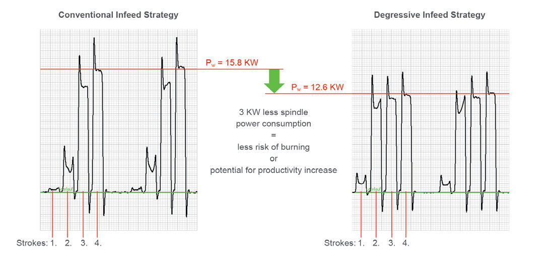 Figure 2—Spindle power consumption conventional infeed strategy versus degressive infeed strategy.