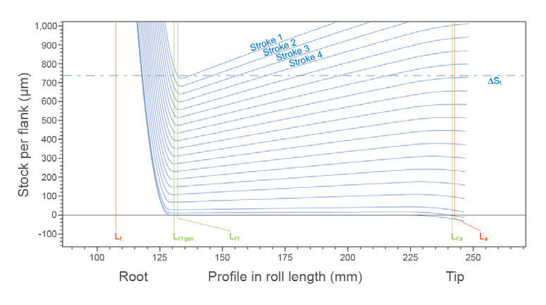 Figure 4—Material removal for all passes with a conventional infeed strategy.