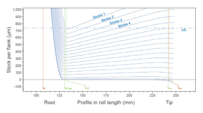 Figure 5—Material removal for all passes with a degressive infeed strategy.