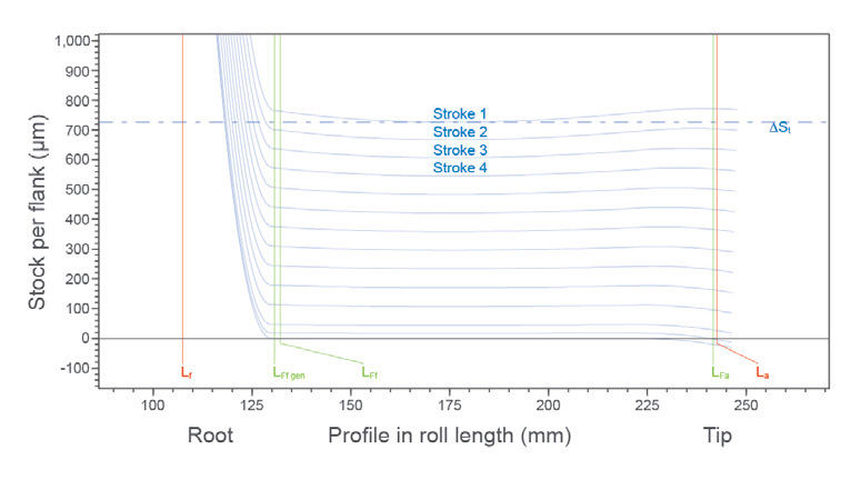 Figure 6—Material removal for all passes with the A(X) infeed strategy.