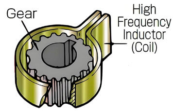 Figure 2—Induction hardens teeth fast with a coil.