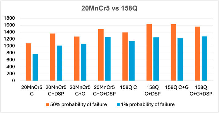 Figure 3—Bending fatigue strength comparison (C = carburized, DSP = duplex shot peened, G = ground) (Ref. 6).